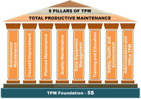 tpm 8 pillars ppt|The 8 Pillars of TPM: Total Productive Maintenance.